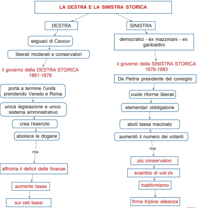 Destra E Sinistra Storica | DSA Study Maps