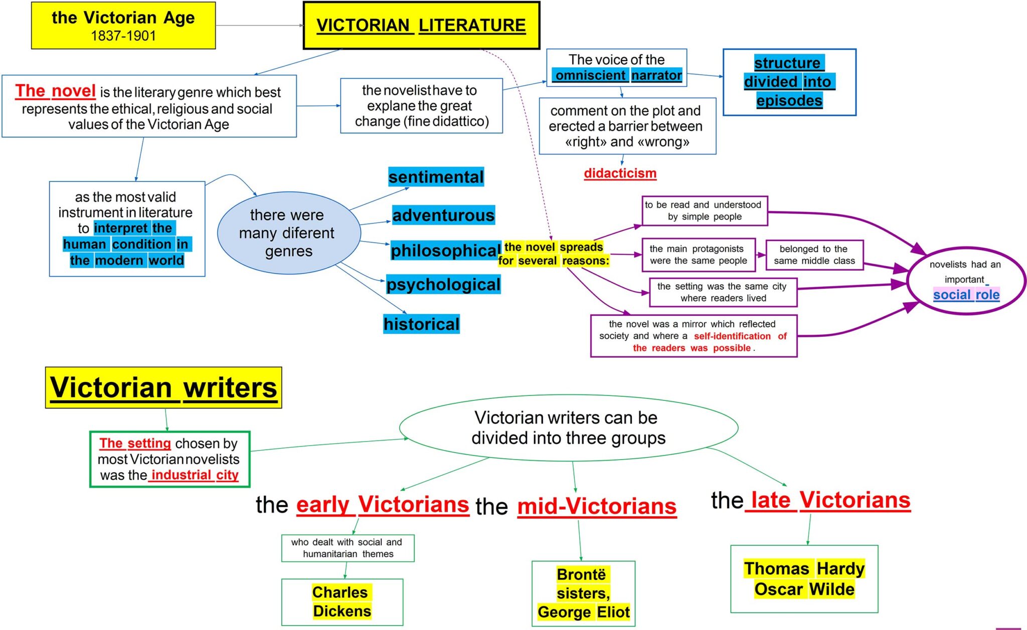 victorian literature research topics