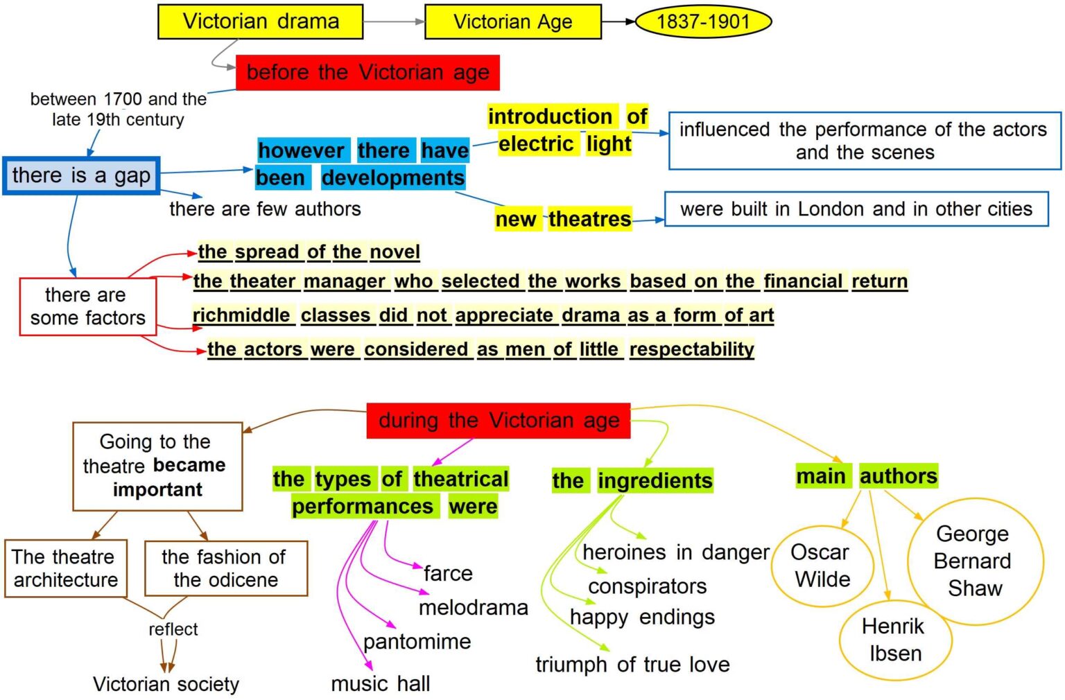 10.2 victorian drama DSA Study Maps