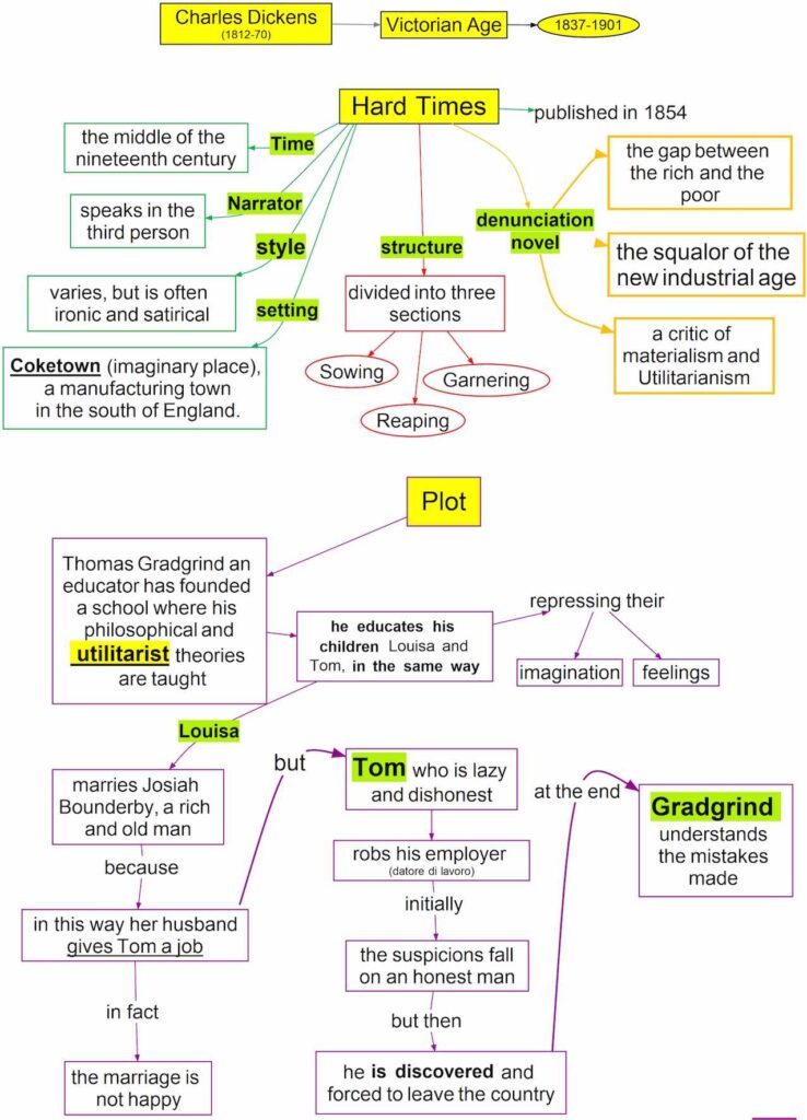 charles-dickens-hard-times-mappa-concettuale