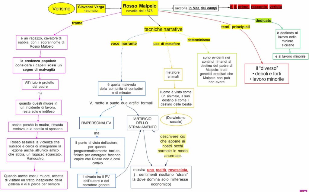 Verga – Vita dei campi – Rosso Malpelo | Mappa concettuale