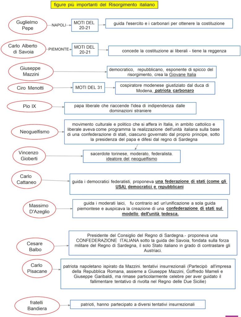 Figure Più Importanti Del Risorgimento Italiano | Mappa Concettuale