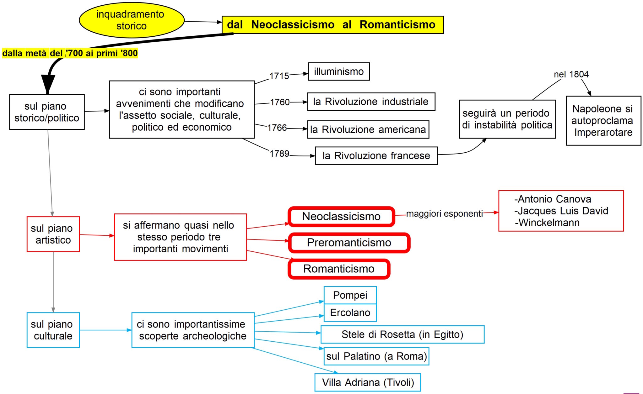 Dal Neoclassicismo Al Romanticismo Mappa Concettuale