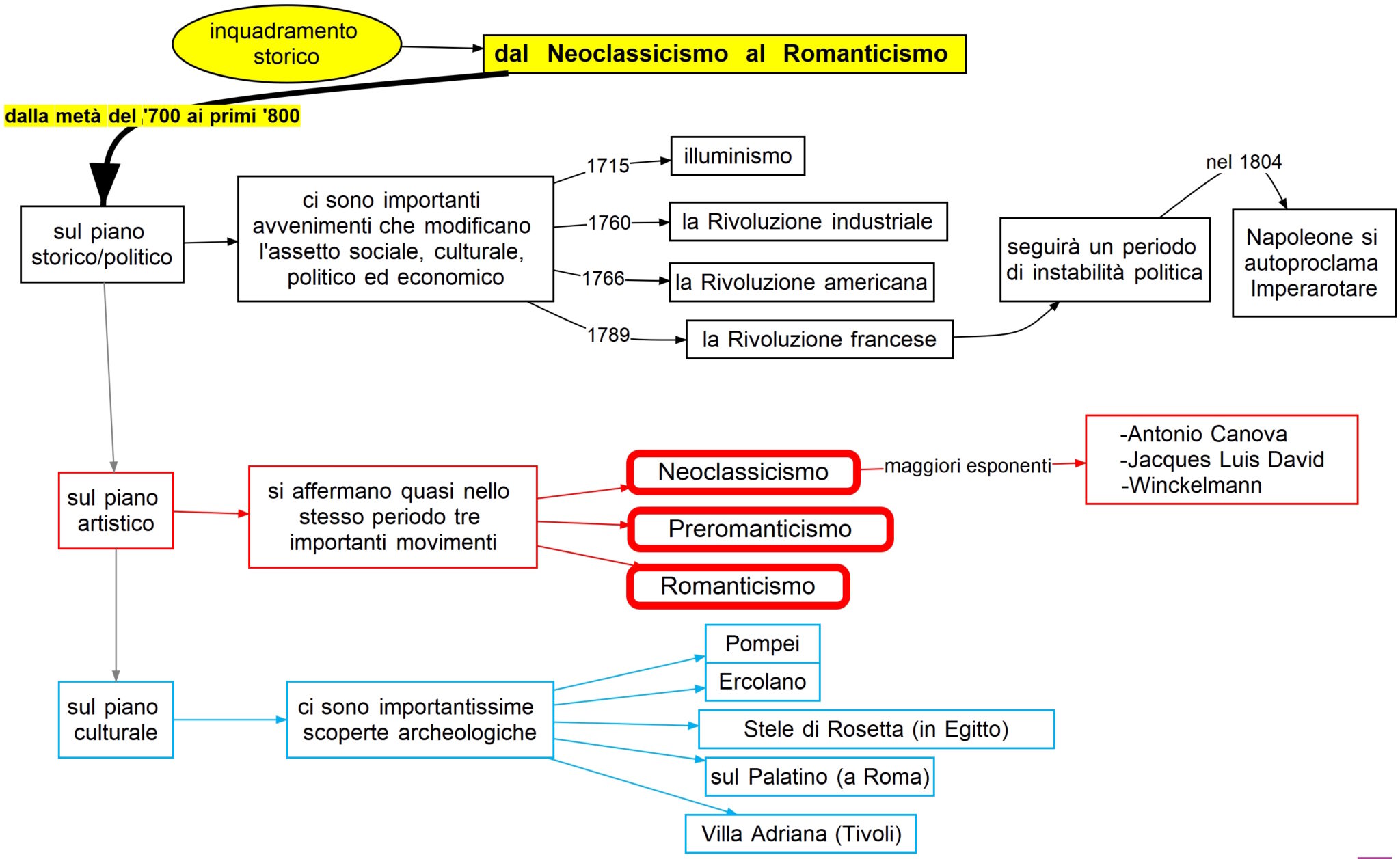 Dal Neoclassicismo Al Romanticismo Dsa Study Maps