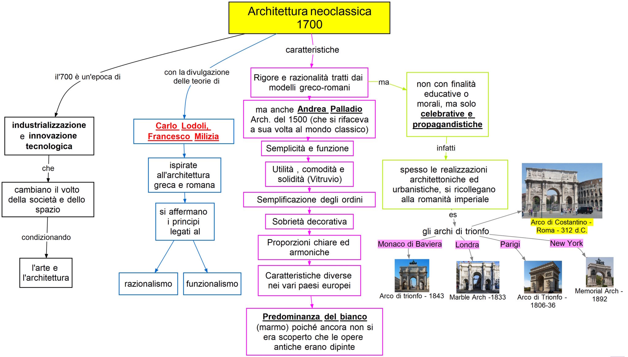 Architettura Neoclassica | Mappa Concettuale