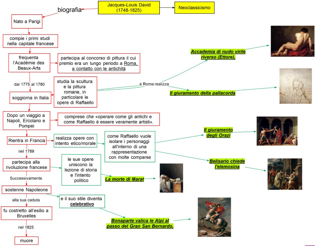 David - bio - opere | Mappa concettuale