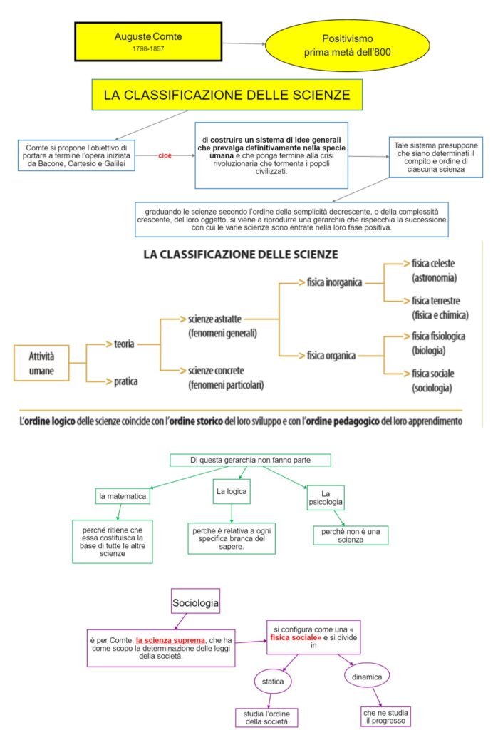 Comte – La Classificazione Delle Scienze | DSA Study Maps