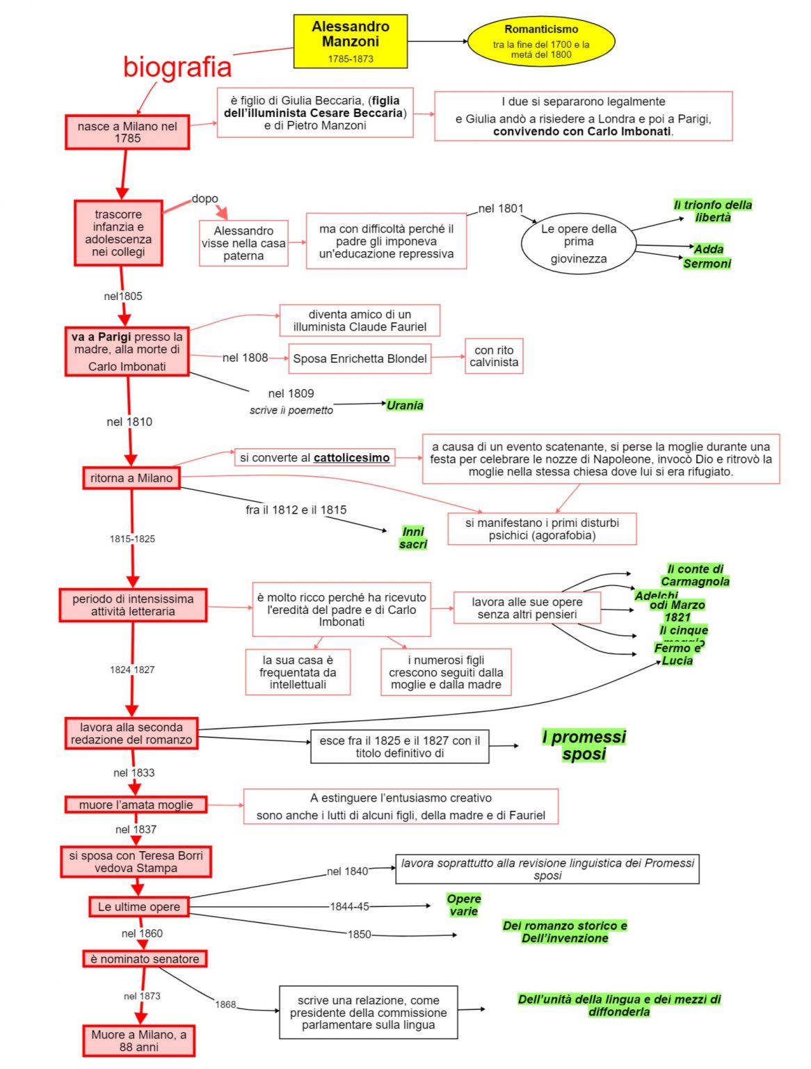 Manzoni Bio Mappa Concettuale