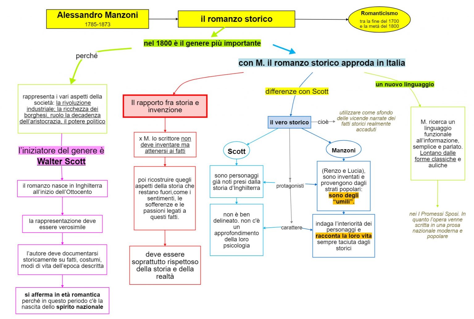 Manzoni E Il Romanzo Storico Mappa Concettuale