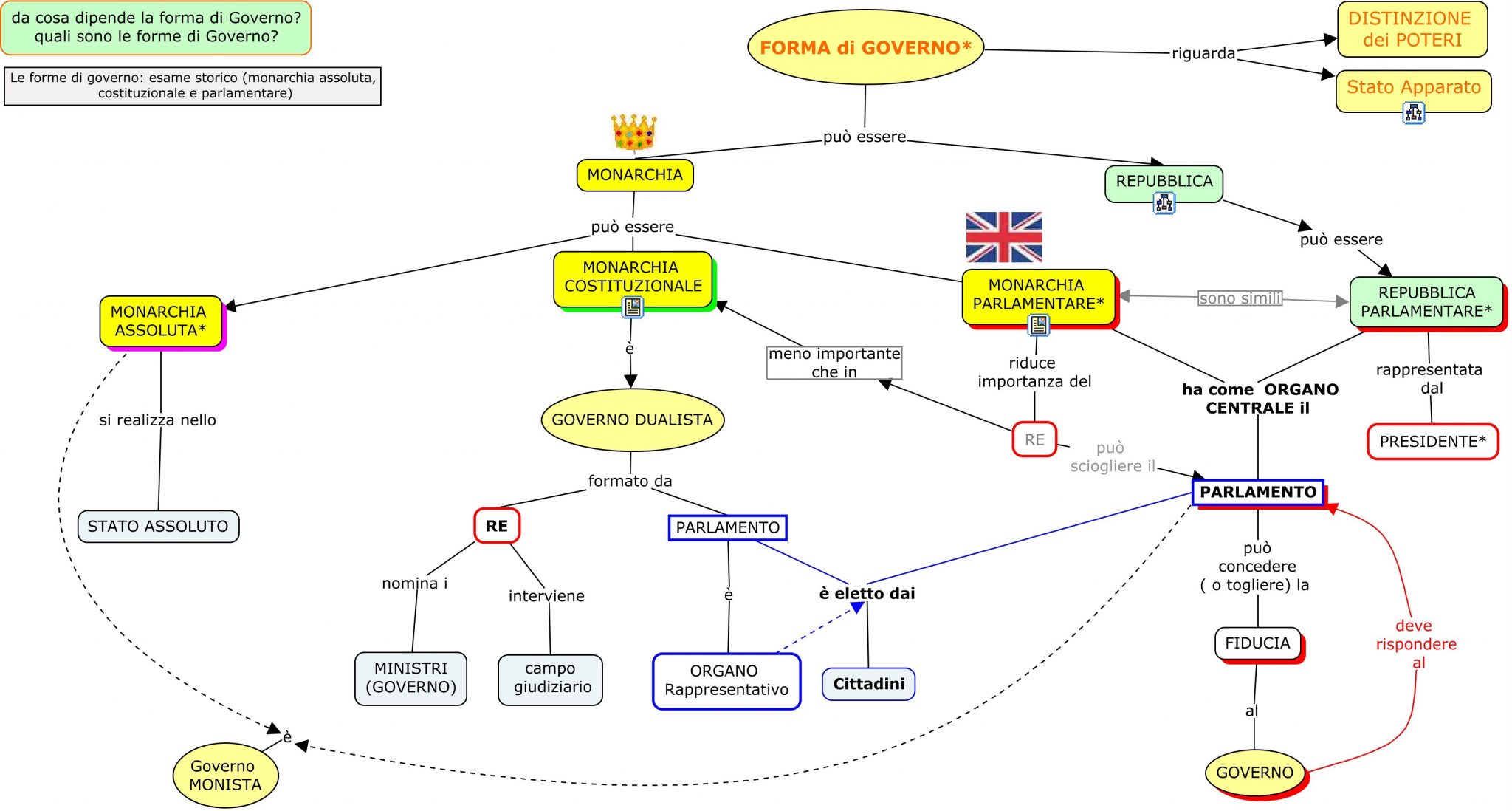 Forme Di Governo 1 | DSA Study Maps