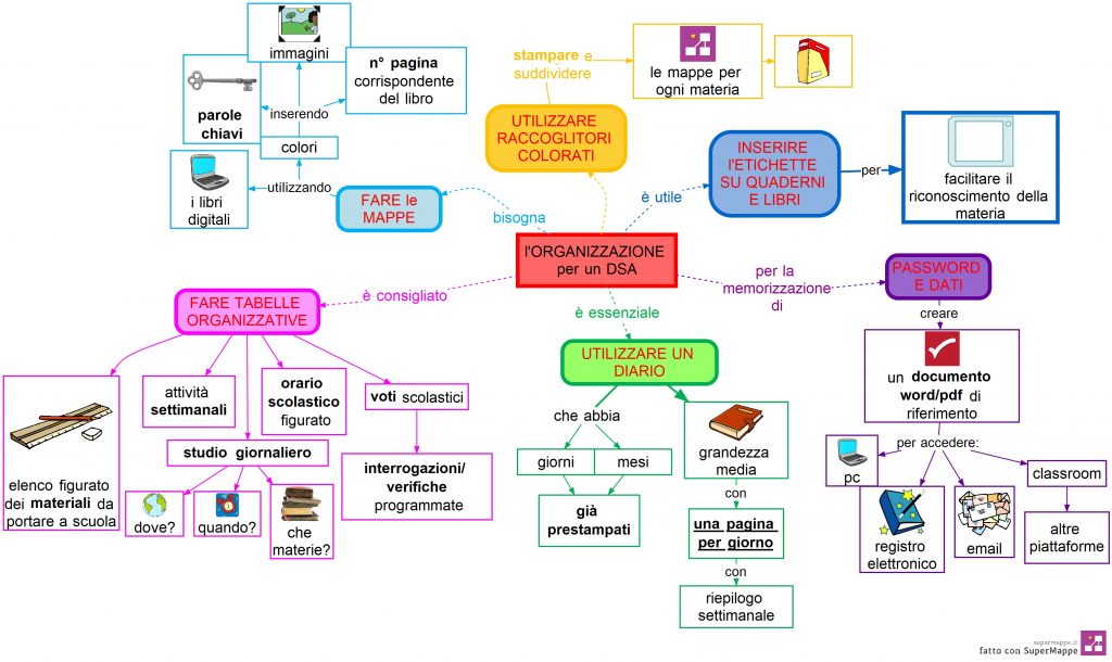 Organizzazione-dsa - DSA Study Maps