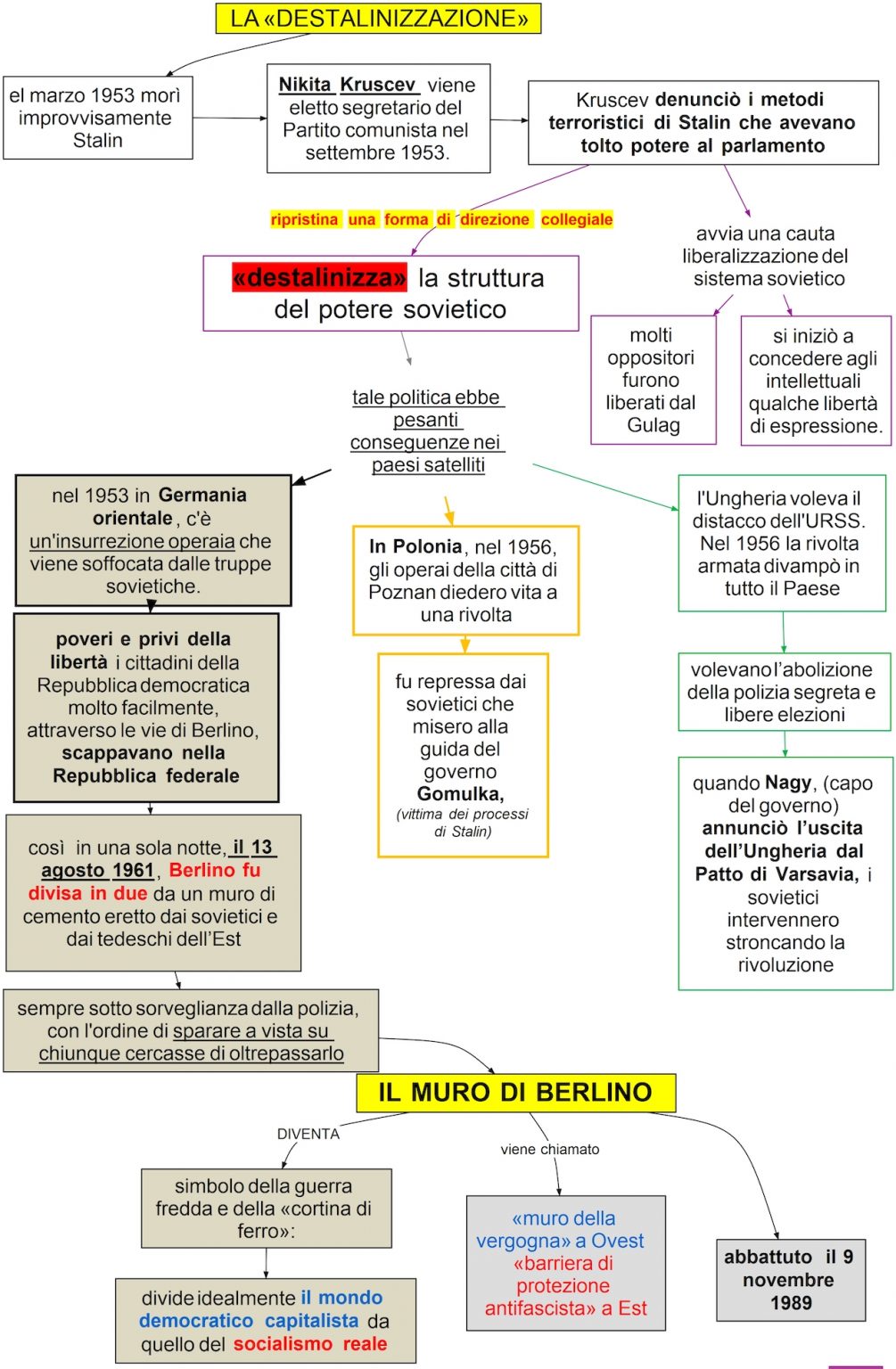 La Destalinizzazione Il Muro Di Berlino Dsa Study Maps