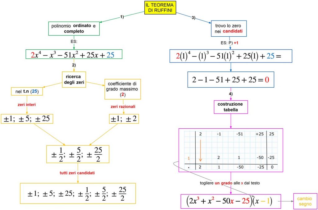 il-teorema-di-ruffini - DSA Study Maps