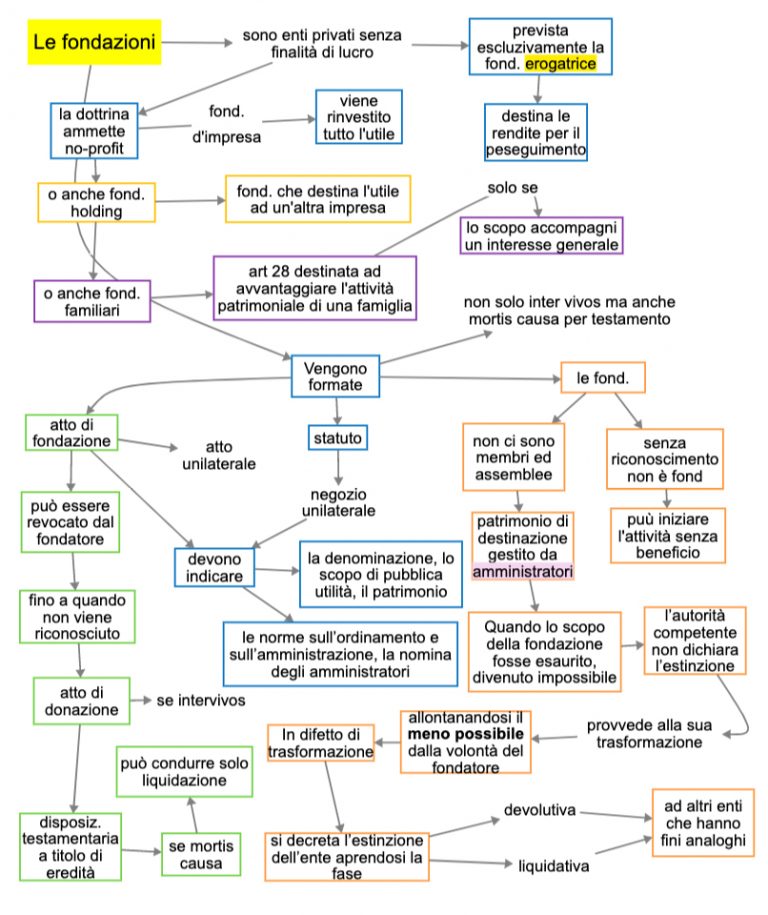 23 Le Fondazioni Ok Dsa Study Maps