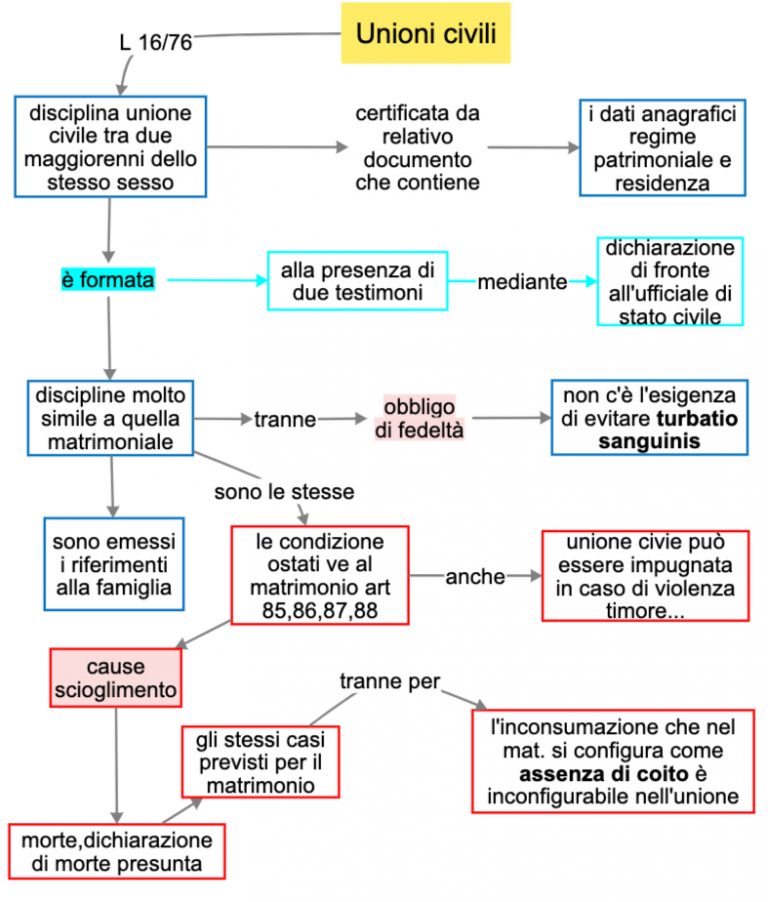 Unioni Civili Dsa Study Maps