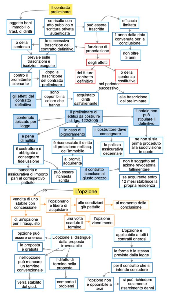 Il Contratto Preliminare E L Opzione Mappa Concettuale