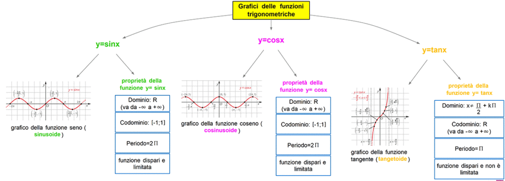 grafici delle funzioni trigonometriche