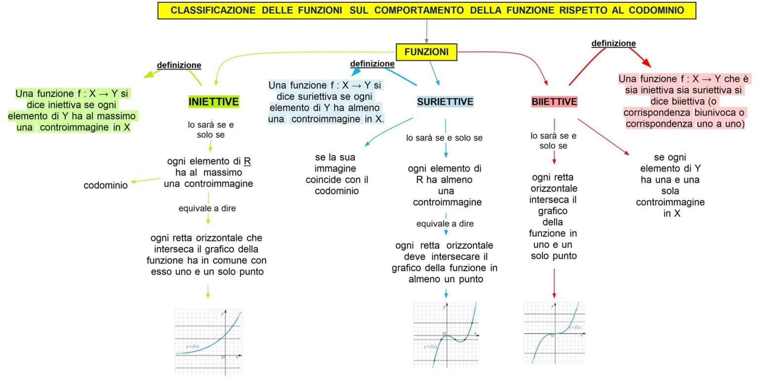 Classificazione Delle Funzioni Codominio | DSA Study Maps