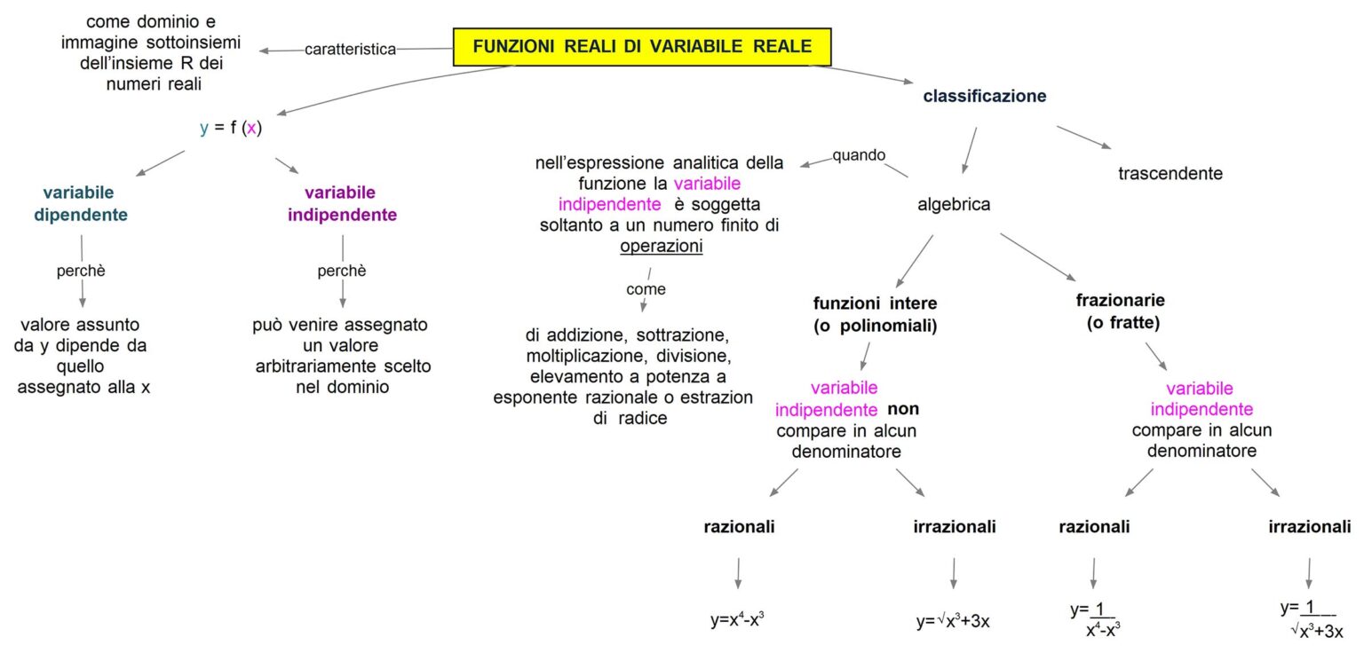 Classificazione Delle Funzioni Reali | Mappa Concettuale