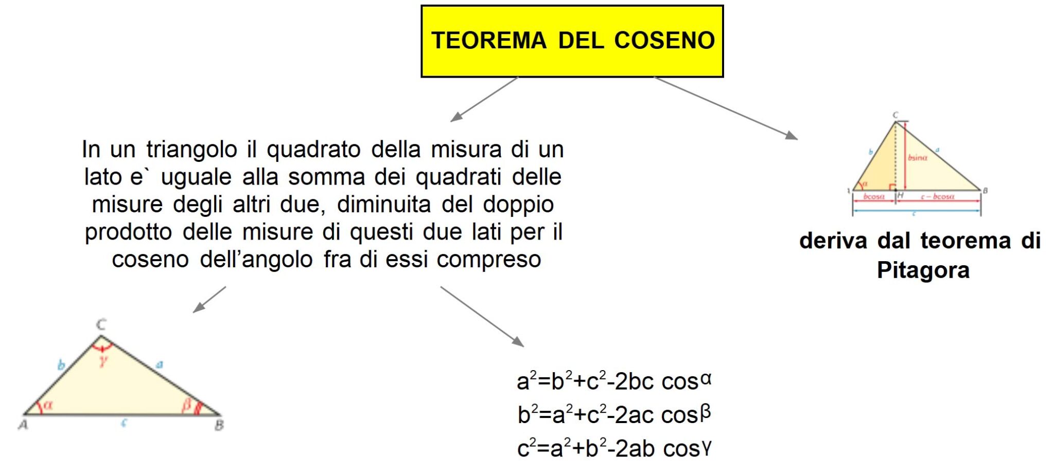 Teorema Del Coseno | Mappa Concettuale