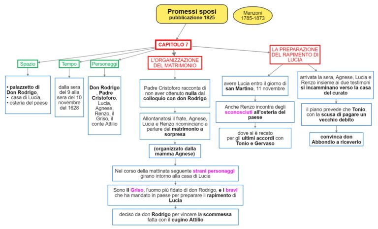 I Promessi Sposi Cap Dsa Study Maps