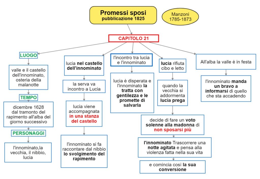 I Promessi Sposi – Cap.21 | Mappa Concettuale