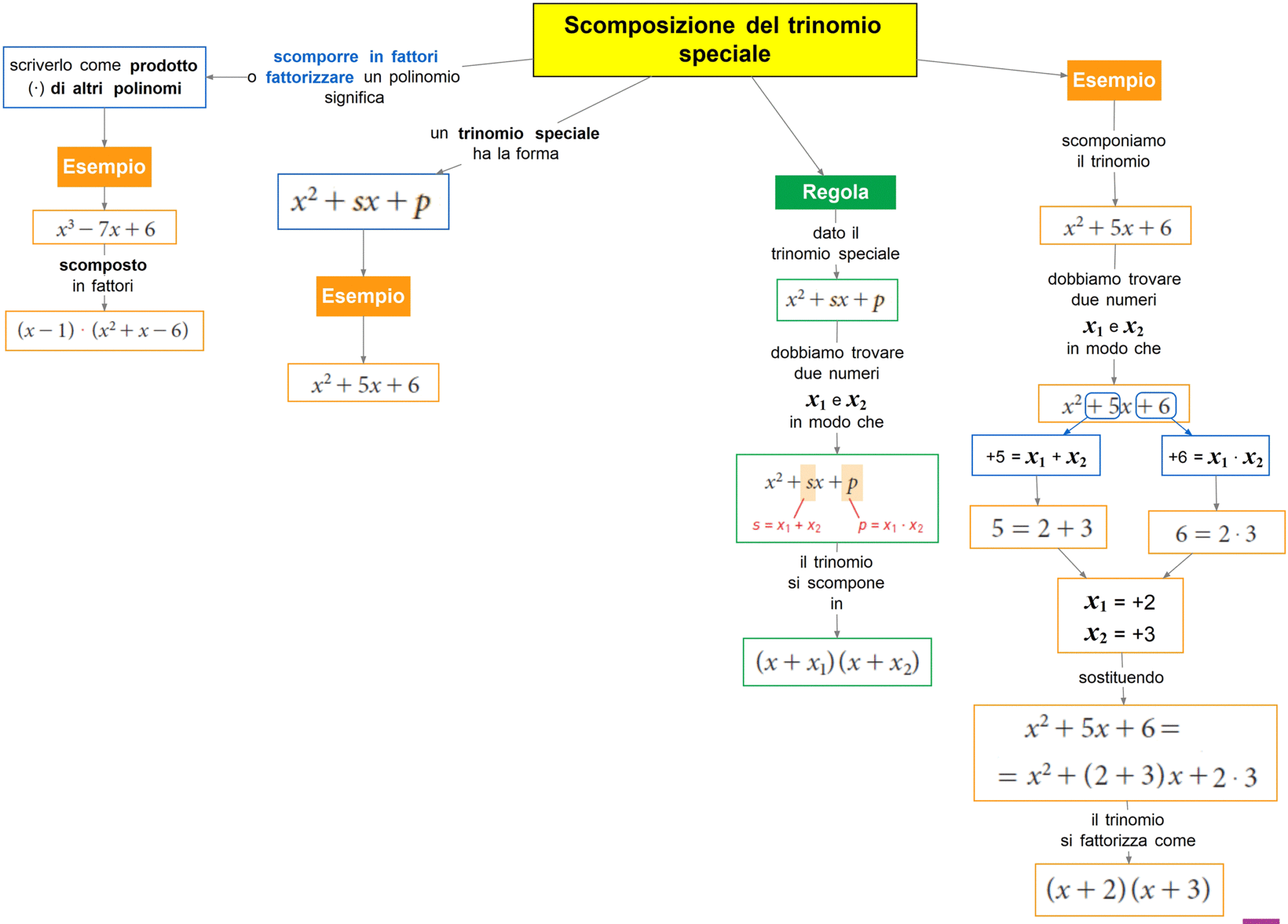 5.5-scomposizione-del-trinomio-speciale - DSA Study Maps