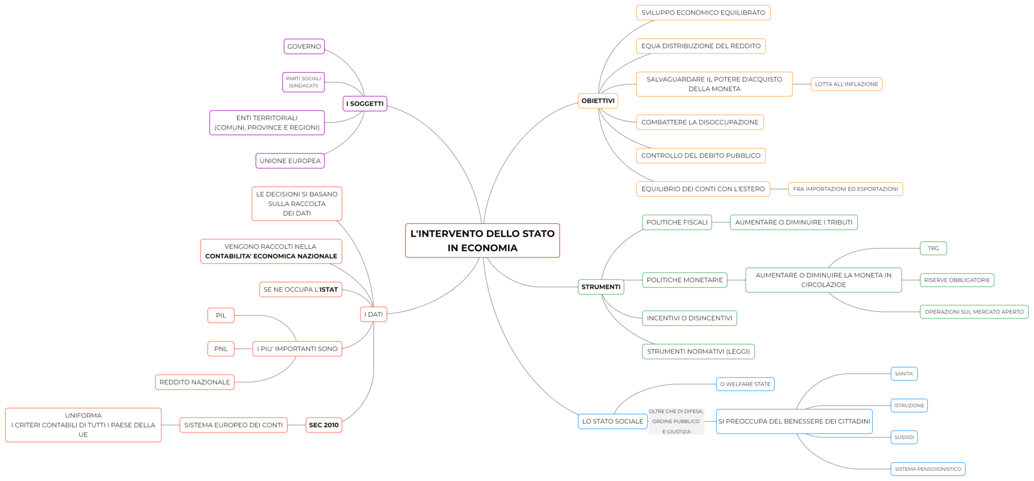 Lintervento Dello Stato In Economia Dsa Study Maps