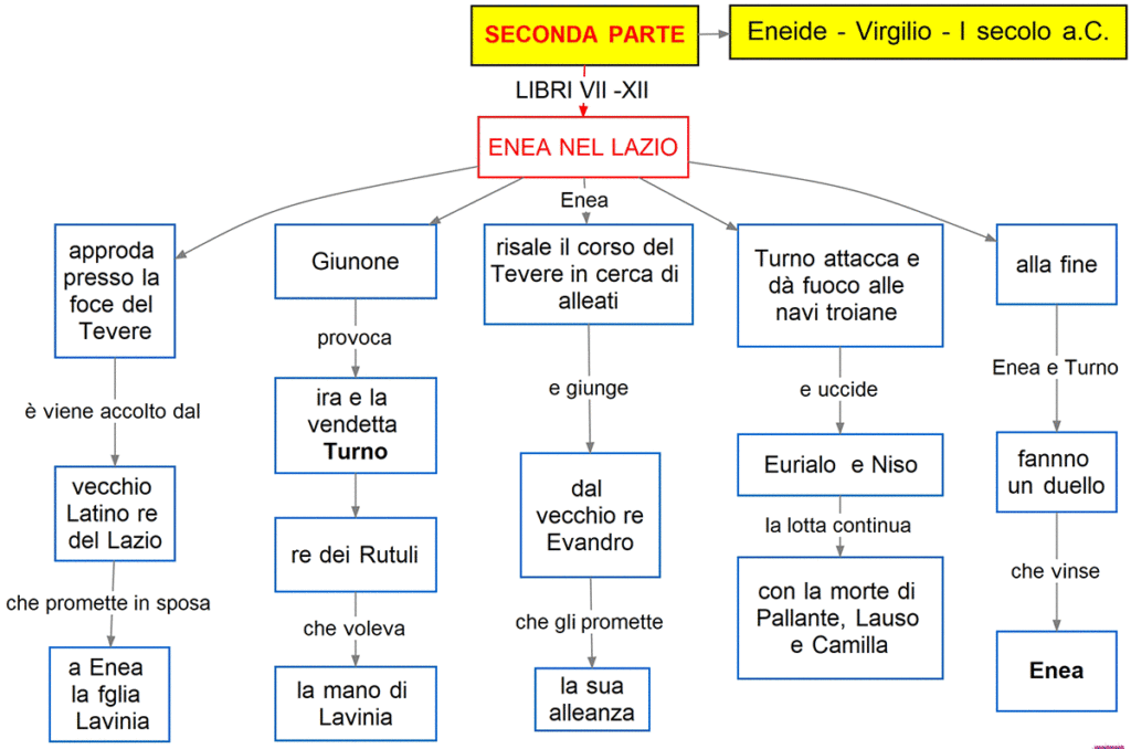 Eneideseconda Parte Dsa Study Maps