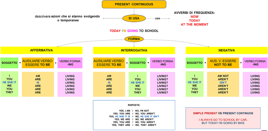 Present Continuos Dsa Study Maps