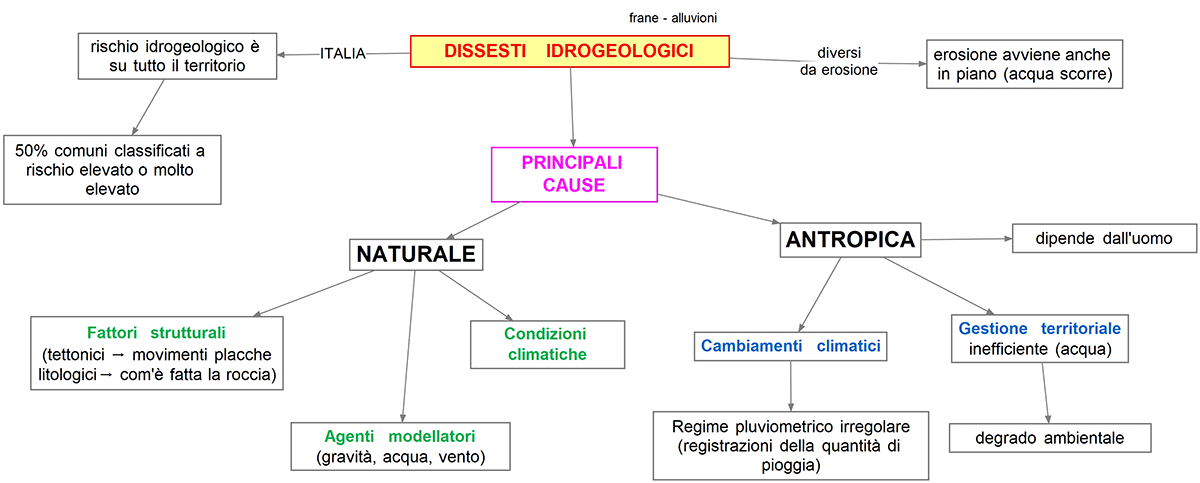 cause dei disseti idrogeologici