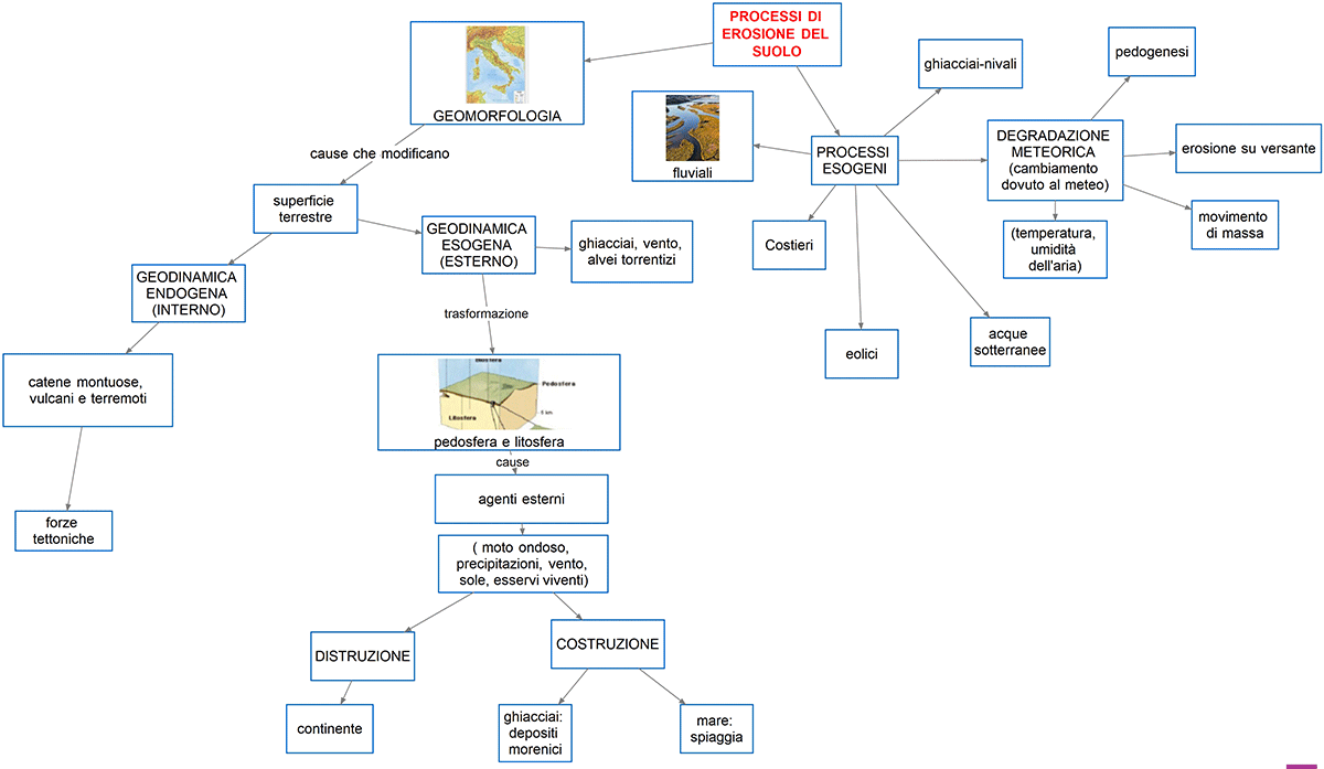 processi di erosione e degrado del suolo