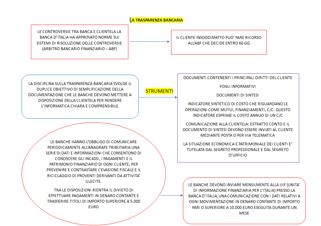  la trasparenza bancaria