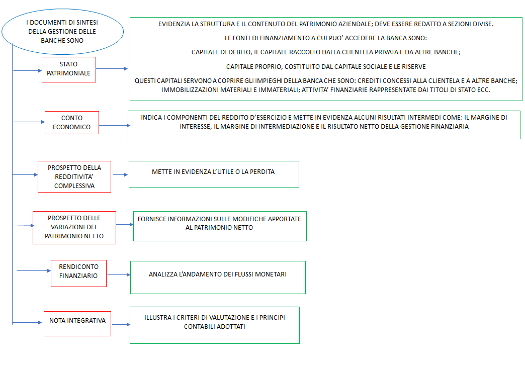  documenti di sintesi della gestione delle banche