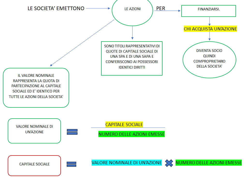 le società emettono azioni per finanziarsi