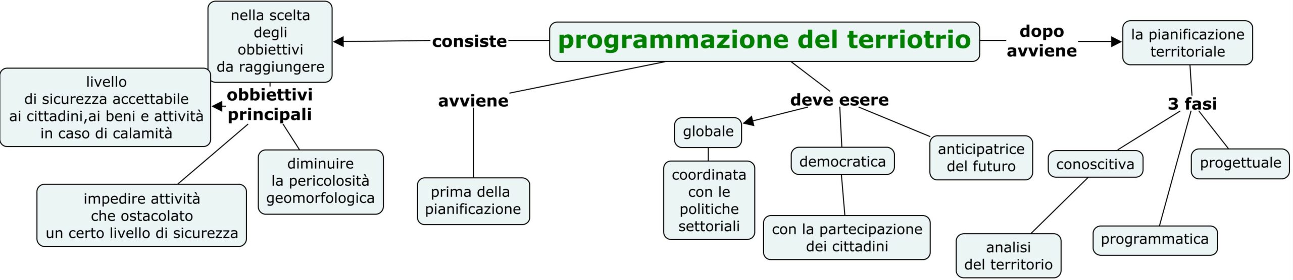 programmazione del territorio