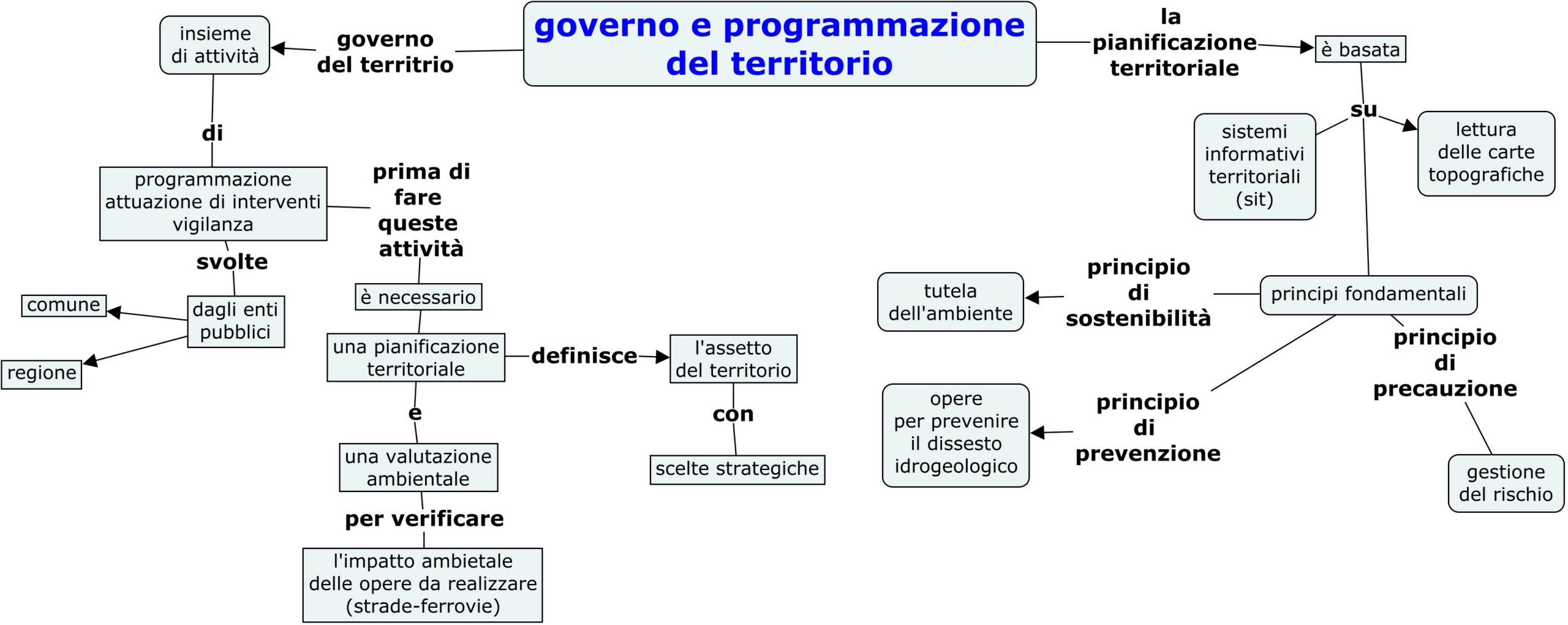 governo e programmazione del territorio