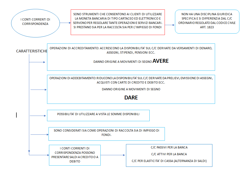  i conti correnti di corrispondenza