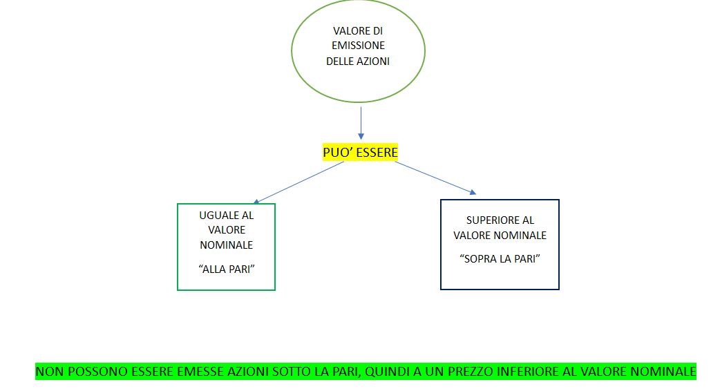 valore di emissione