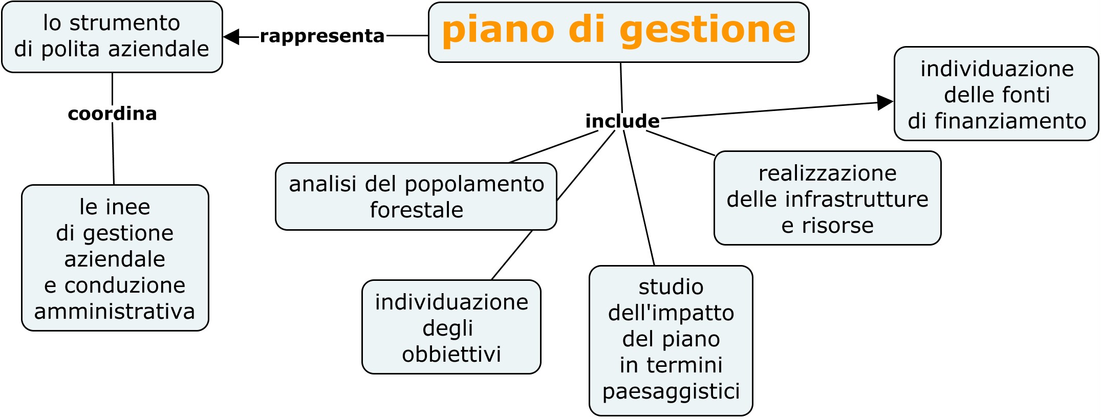  piano di gestione