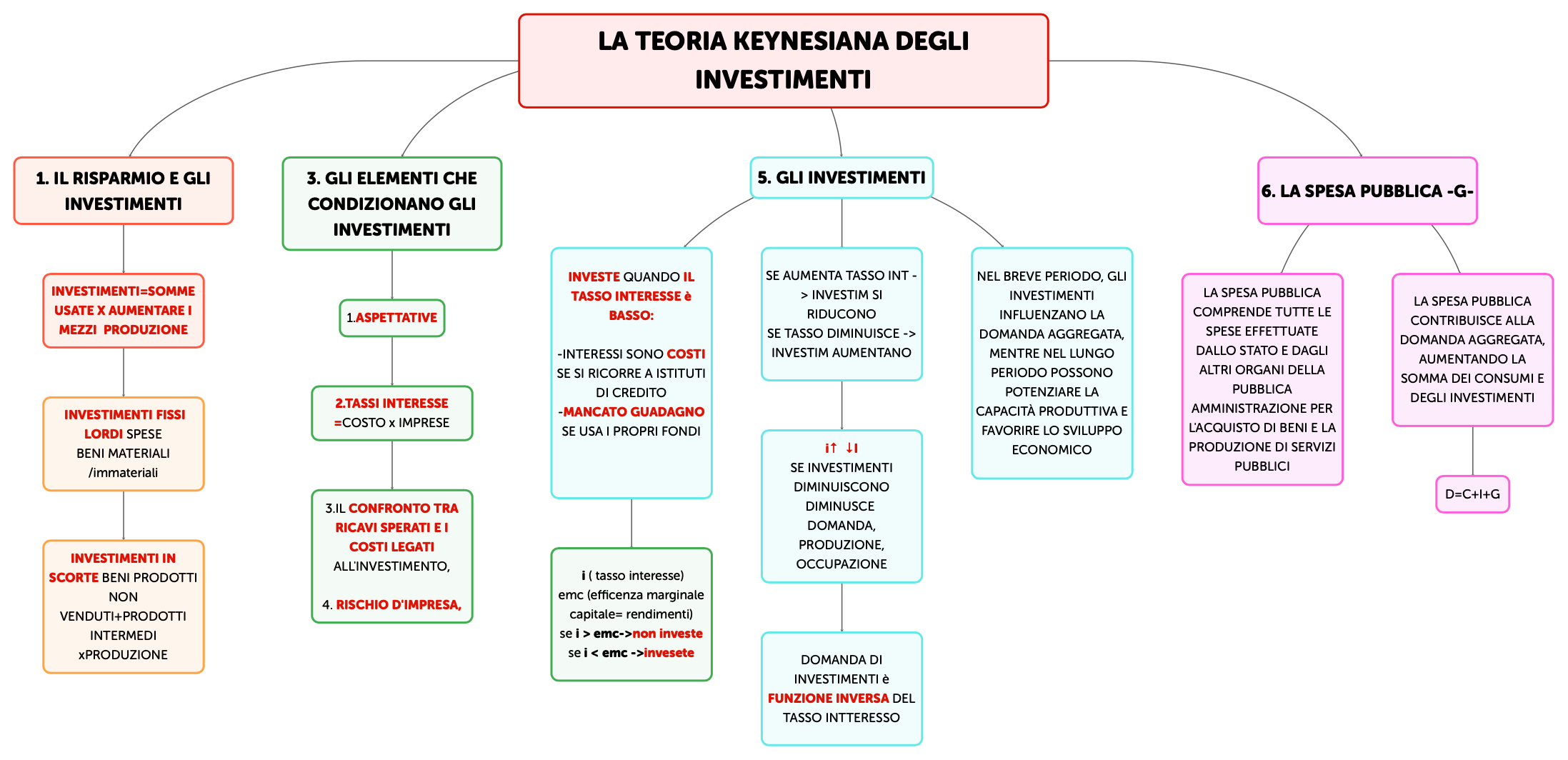 LA TEORIA KEYNESIANA DEGLI INVESTIMENTI