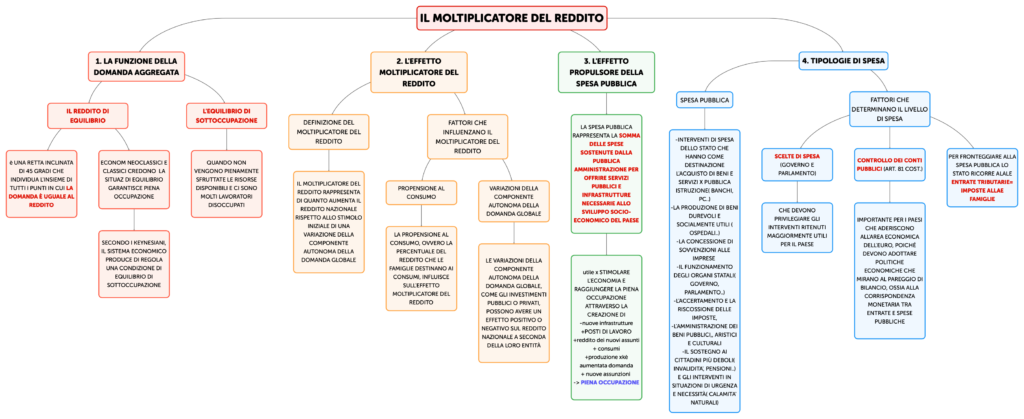 IL MOLTIPLICATORE DEL REDDITO-1