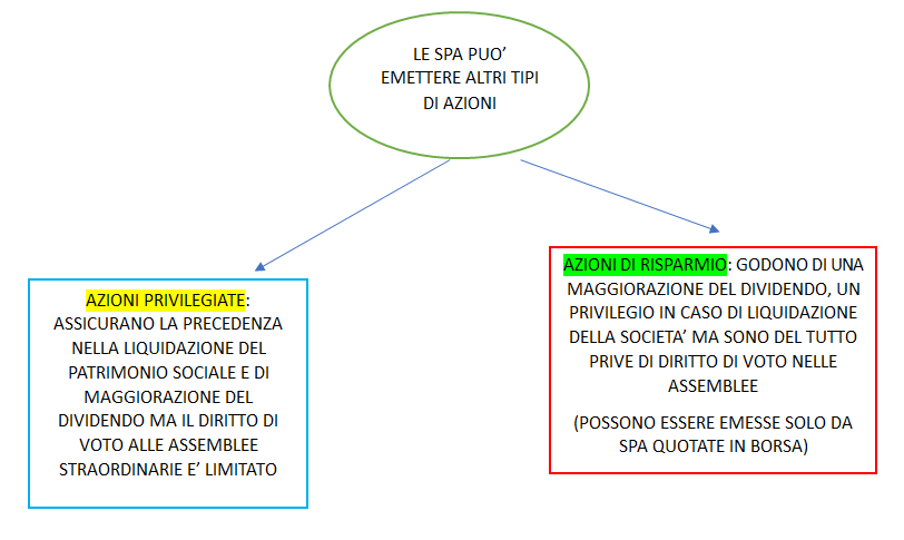 la SPA può emettere altre azioni