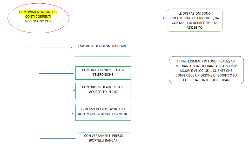 movimentazioni dei conti correnti