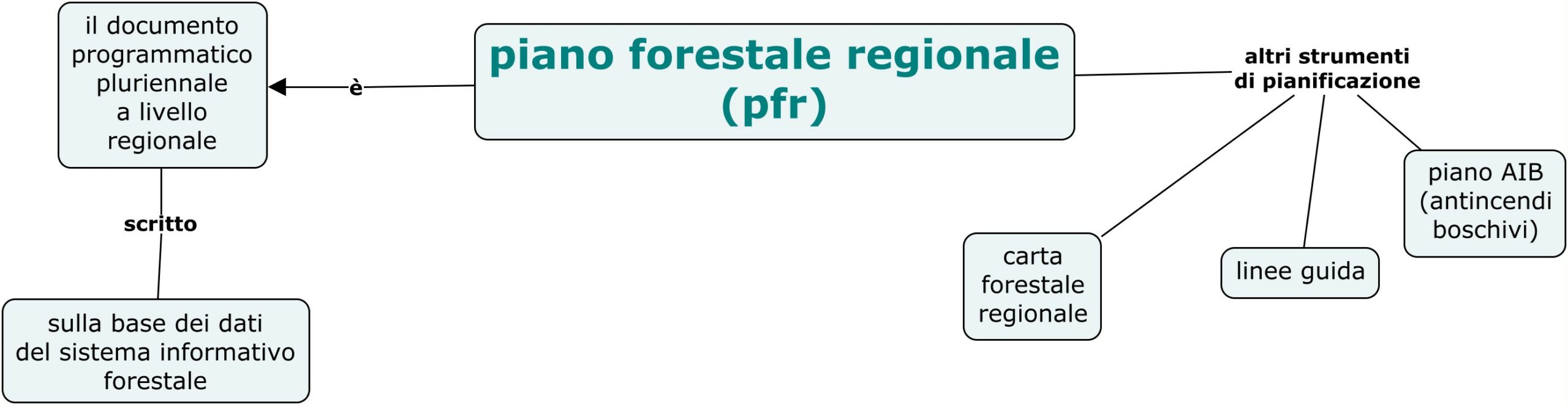 piano forestale regionale 