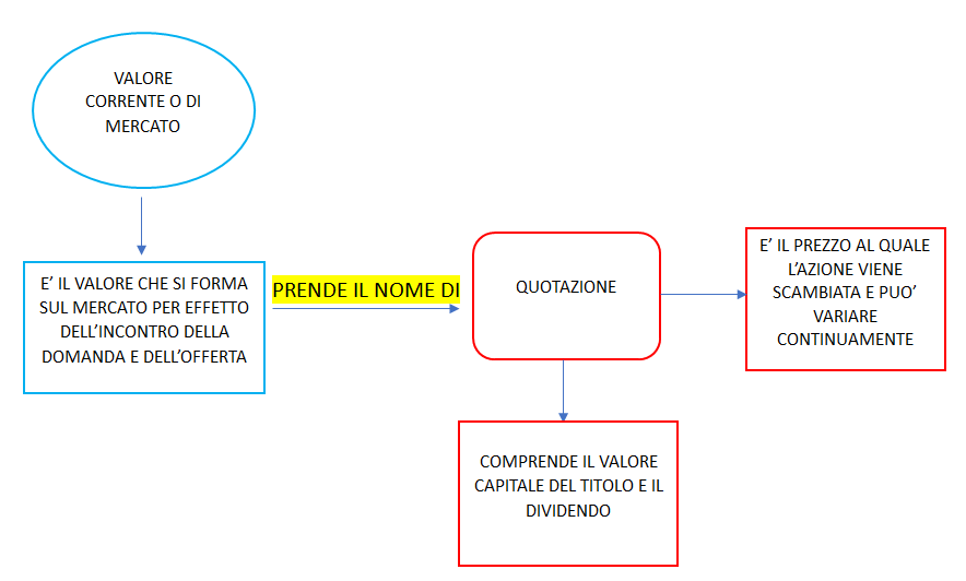 valore corrente di mercato