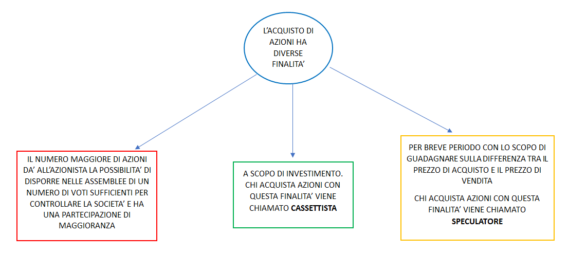  L’ACQUISTO DI AZIONI HA DIVERSE FINALITA’