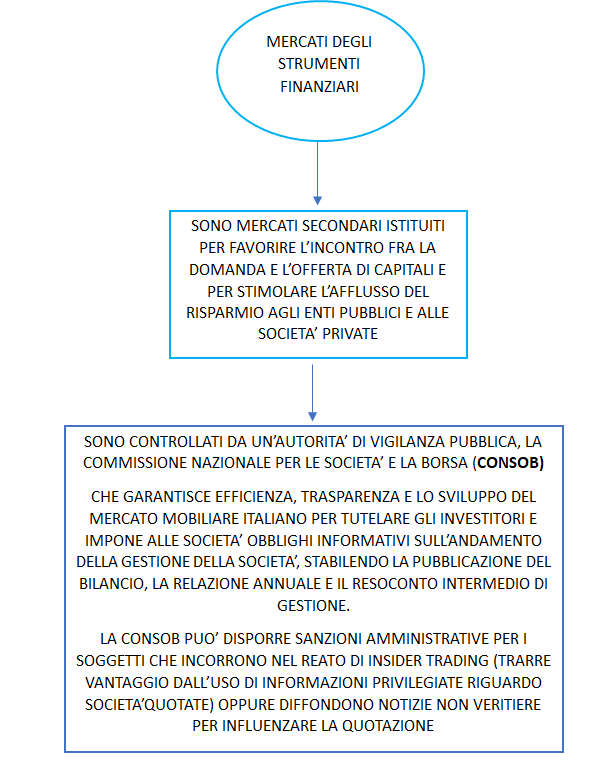 MERCATI DEGLI STRUMENTI FINANZIARI