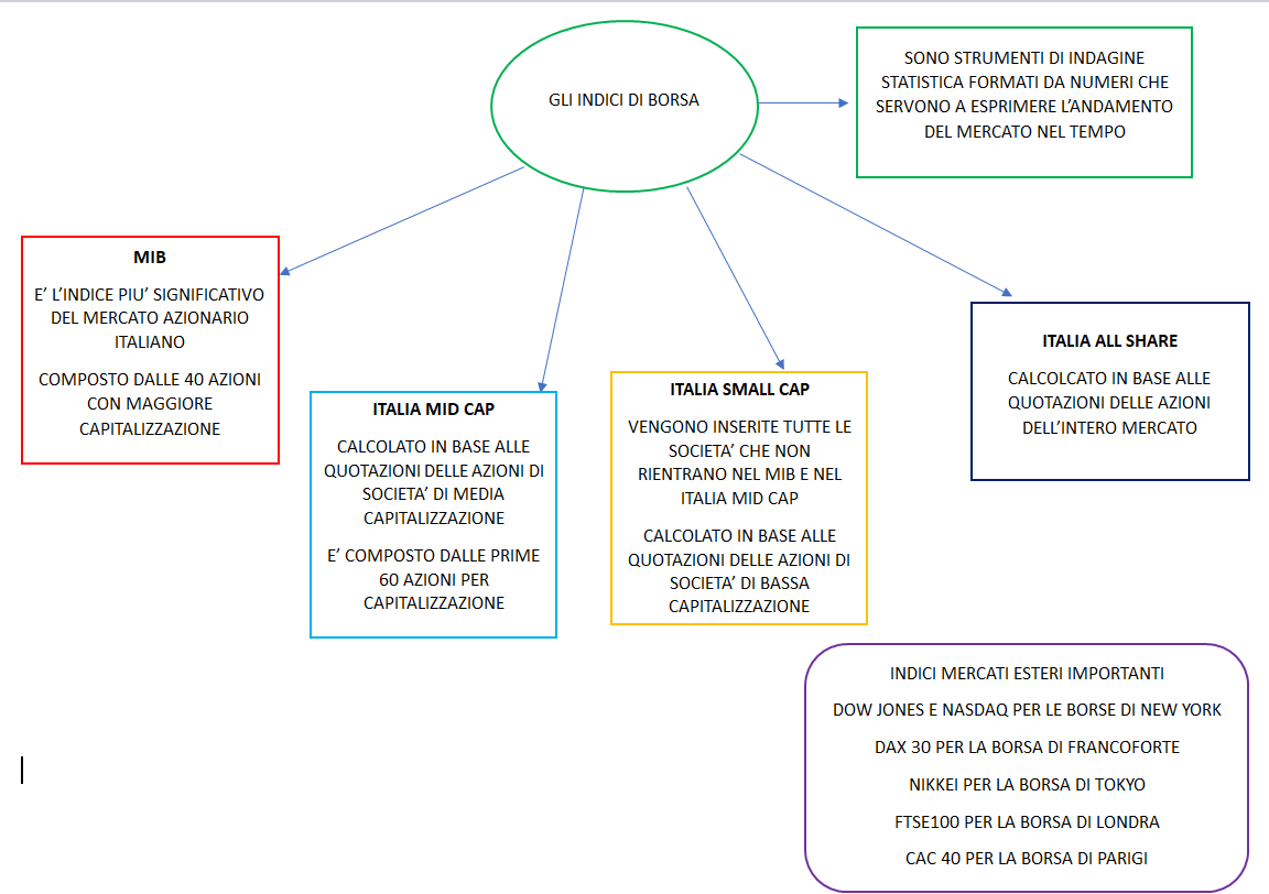  gli indici di borsa