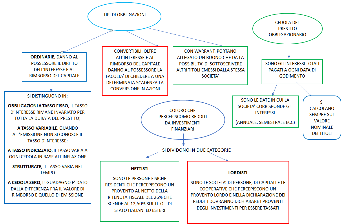 obbligazioni, cedola, nettisti, lordisti